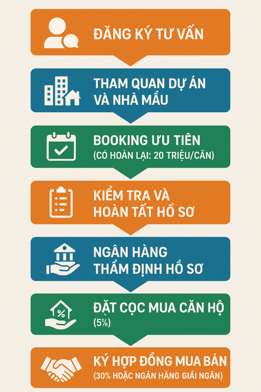 Quy trình mua nhà ở xã hội Happy Home Nhơn Trạch